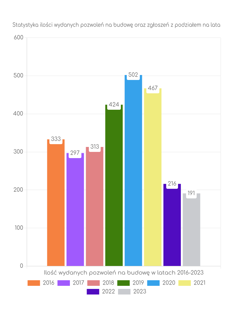 Zestawienie statystyk pozwoleń na budowę w gminie Szamotuły